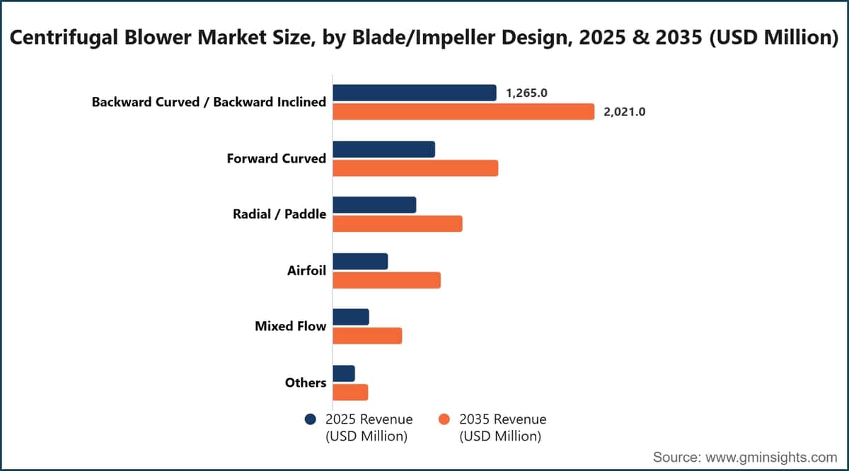 Centrifugal Blower Market Size, by Blade/Impeller Design, 2025 & 2035 (USD Million)