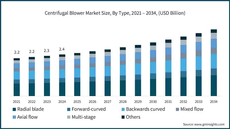 Centrifugal Blower Market Size, By Type, 2021 – 2034, (USD Billion)