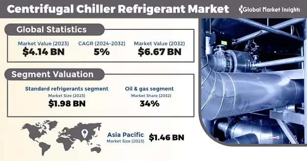 Centrifugal Chiller Refrigerant Market