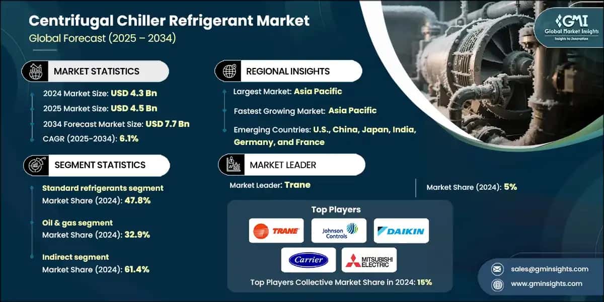 Centrifugal Chiller Refrigerant Market