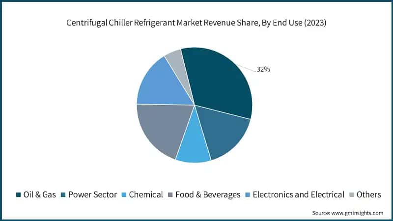 Centrifugal Chiller Refrigerant Market Revenue Share, By End Use (2023)