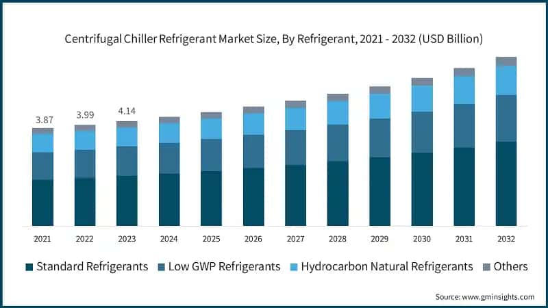 Centrifugal Chiller Refrigerant Market Size, By Refrigerant, 2021 - 2032 (USD Billion)