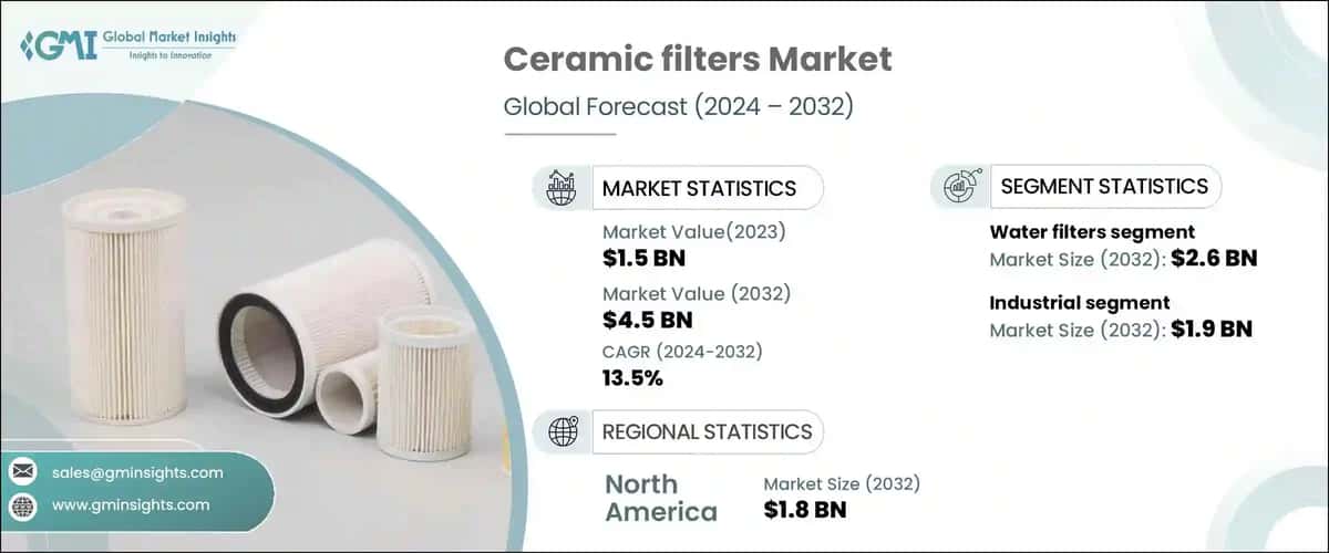 Ceramic filters Market