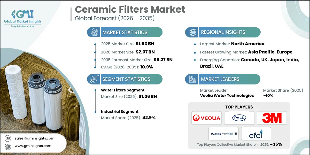 Ceramic Filters Market Research Report