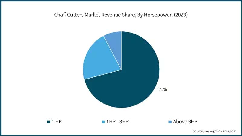 Chaff Cutters Market Revenue Share (%), By Horsepower, (2023)