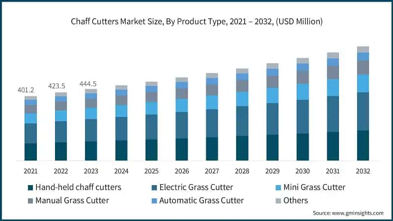 Chaff Cutters Market Size, By Product Type, 2021 – 2032, (USD Million)