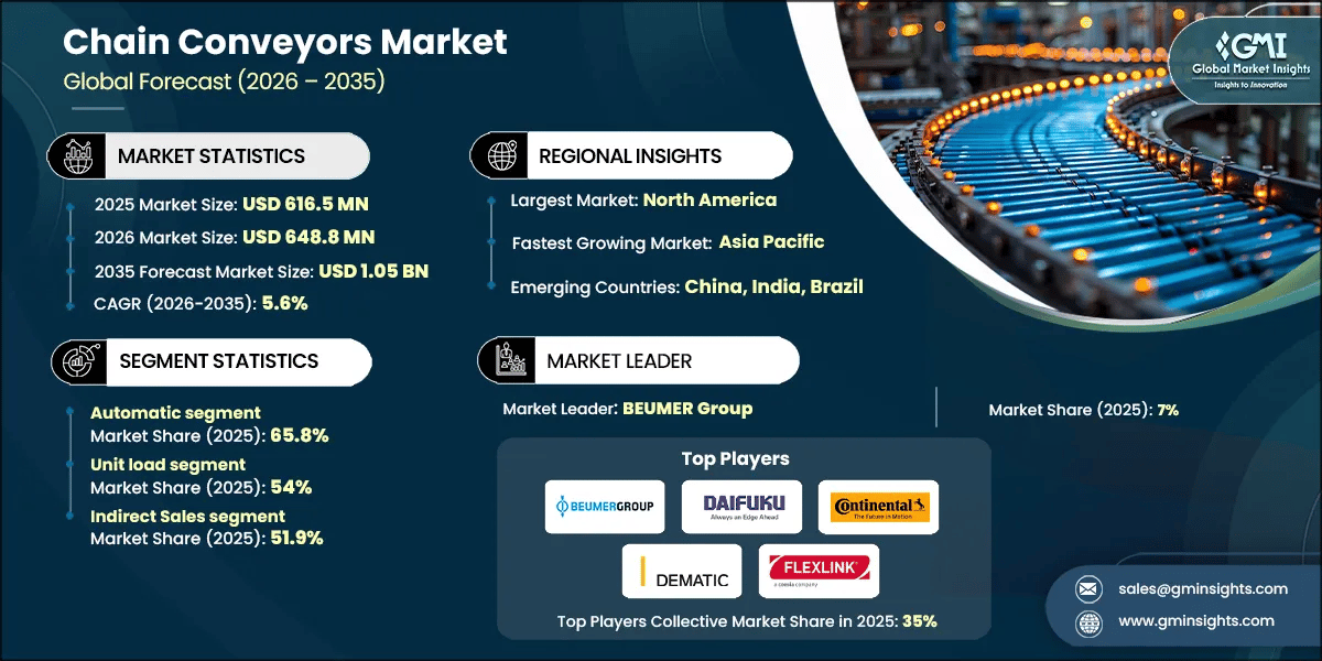 Market Research Chart