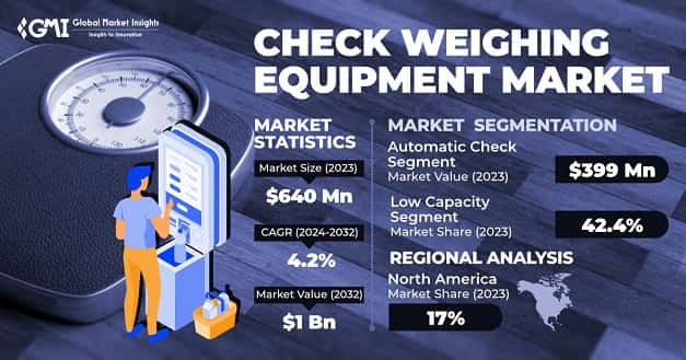 Check Weighing Equipment Market