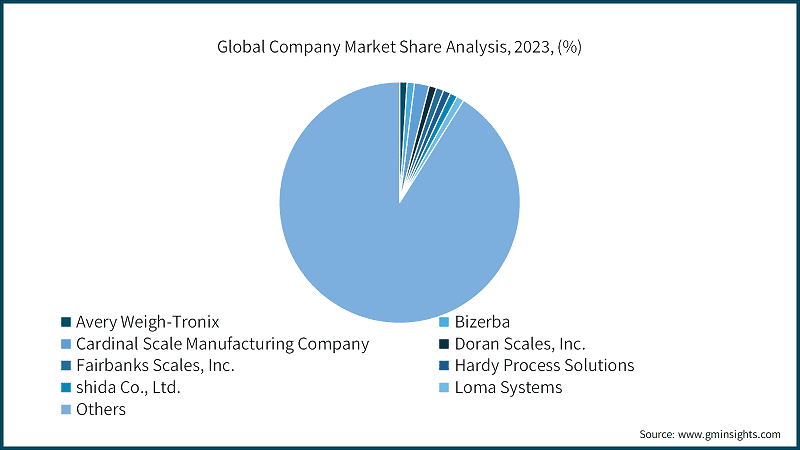 Global Company Market Share Analysis, 2023, (%)