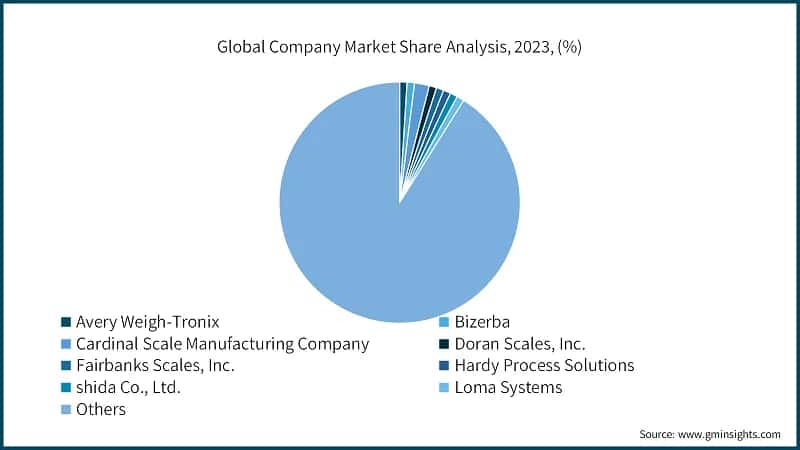 Global Company Market Share Analysis, 2023, (%)
