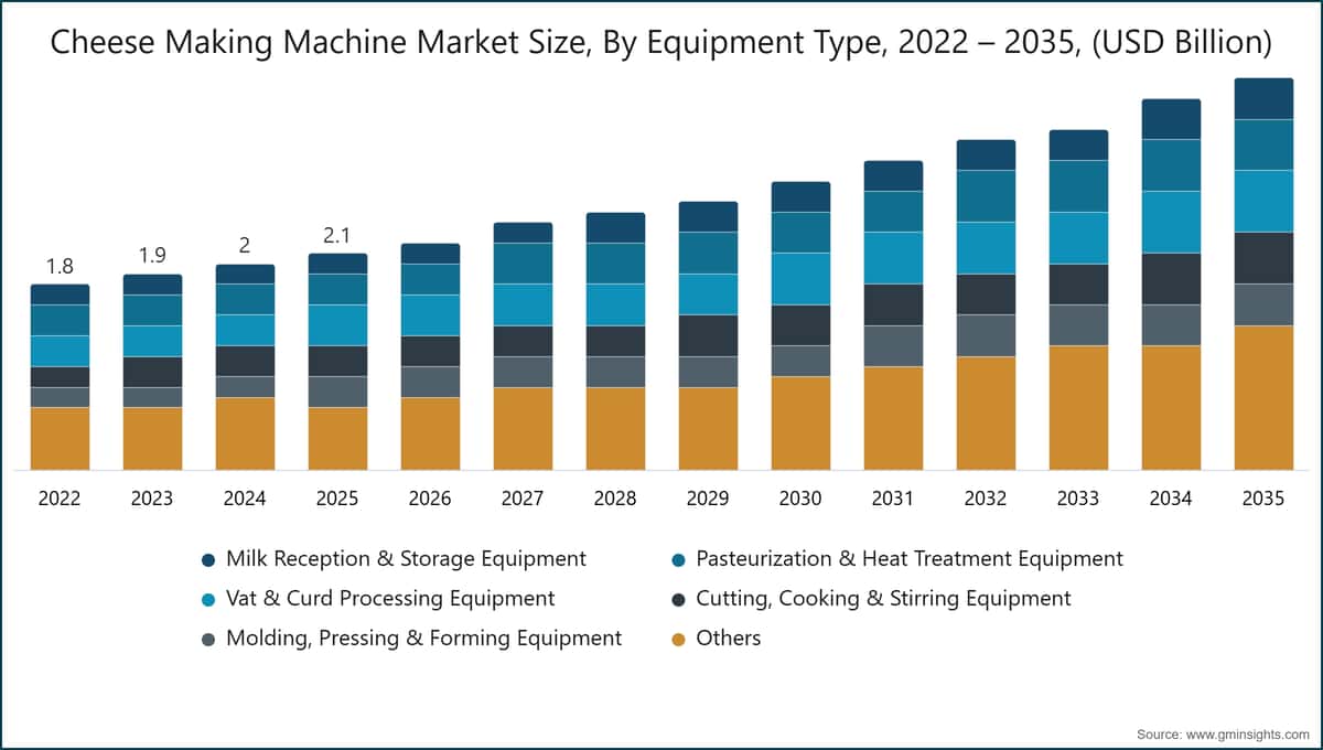 チーズ製造機械市場の規模、装置タイプ別、2022〜2035年（10億米ドル単位）