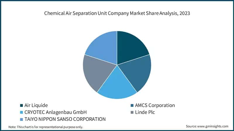  Chemical Air Separation Unit Company Market Share Analysis, 2023 &nbsp;