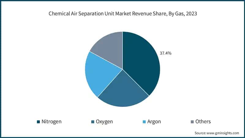 Chemical Air Separation Unit Market Revenue Share, By Gas, 2023