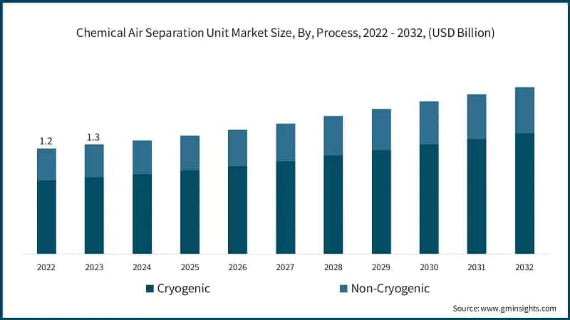 Chemical Air Separation Unit Market Size, By, Process, 2022 - 2032, (USD Billion)