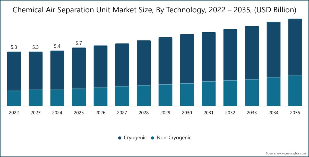 Dimensione del mercato delle unità chimiche di separazione dell'aria per tecnologia, 2022–2035 (miliardi di dollari USA)