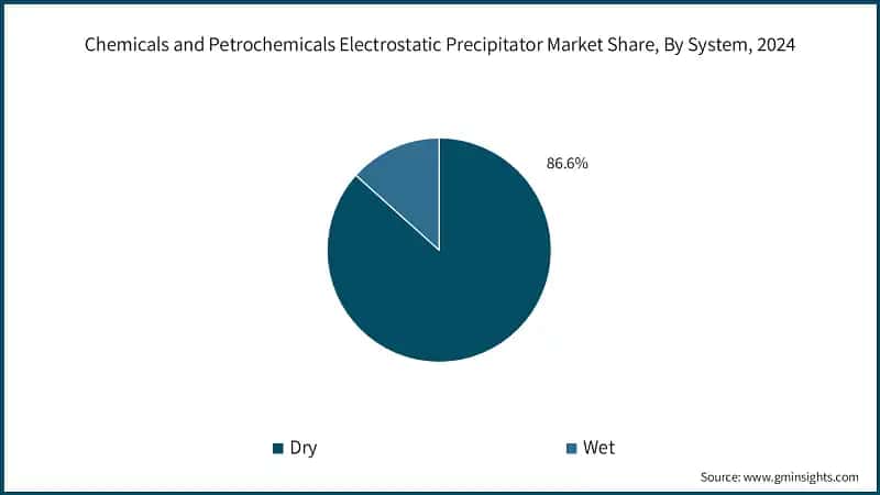 Chemicals and Petrochemicals&nbsp;Electrostatic Precipitator Market Share, By System, 2024 