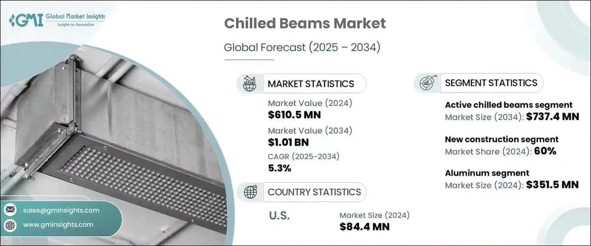 Chilled Beams Market 