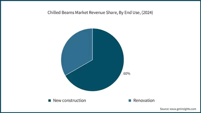 Chilled Beams Market Revenue Share, By End Use, (2024)