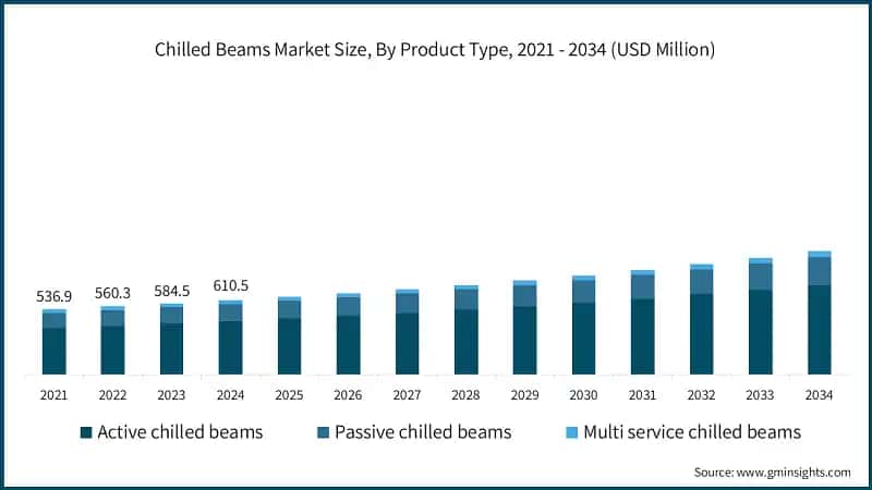 Chilled Beams Market Size, By Product Type, 2021 - 2034 (USD Million)