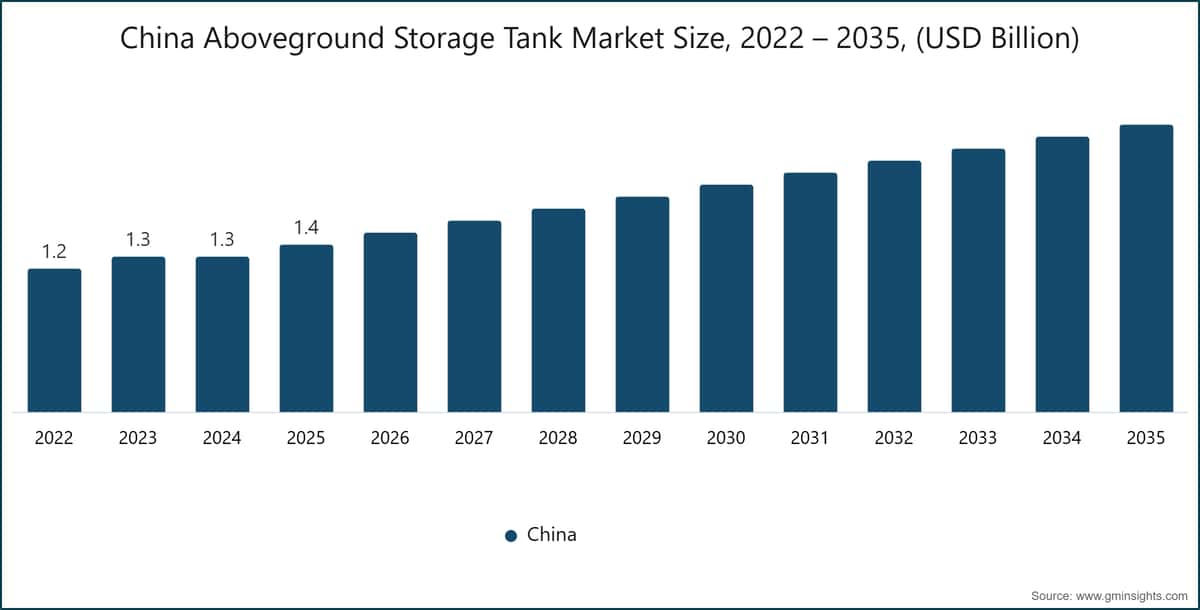 China Aboveground Storage Tank  Market Size, 2022 – 2035, (USD Billion)