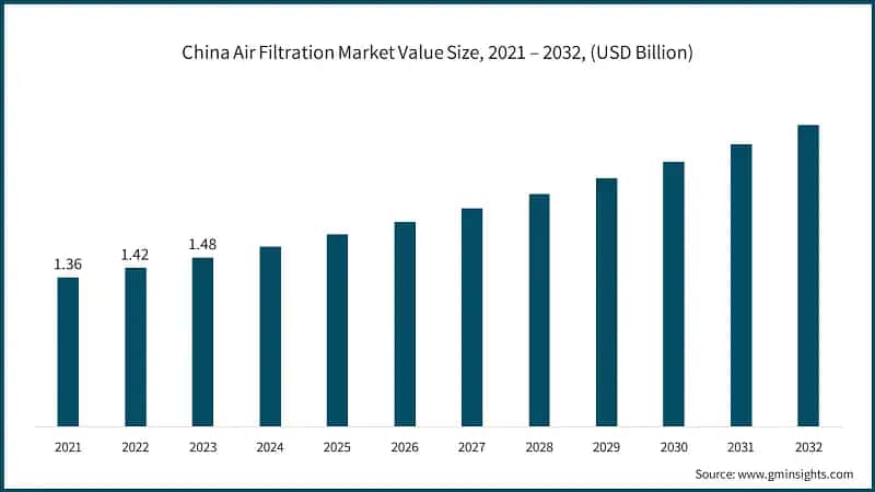 China Air Filtration Market Value Size, 2021 – 2032, (USD Billion)