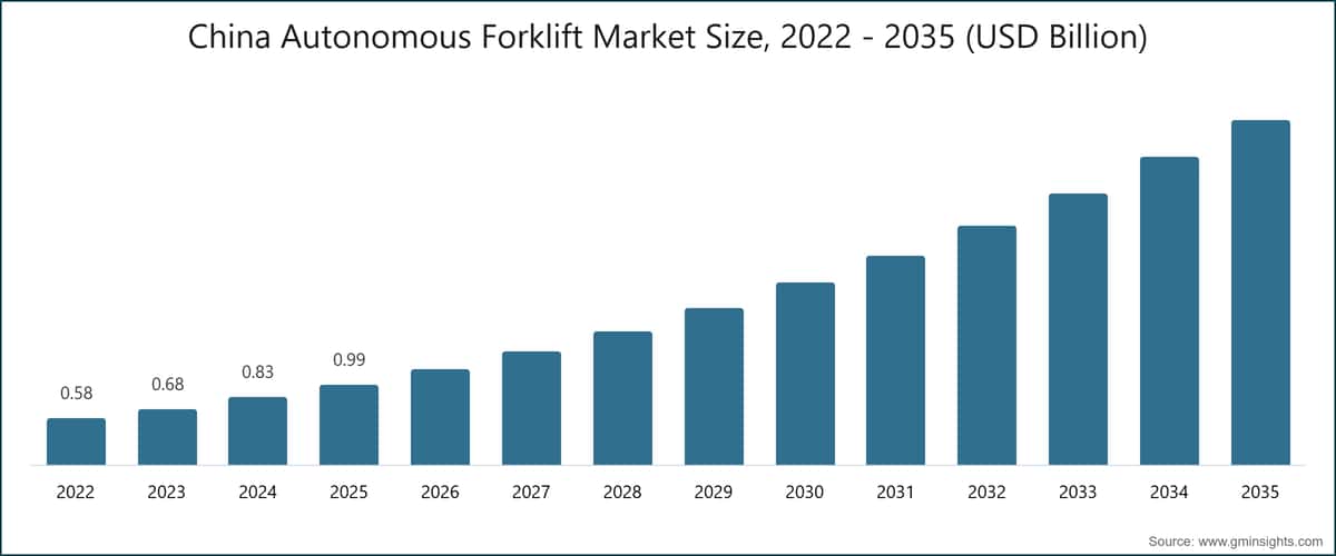 China Autonomous Forklift Market Size, 2022 - 2035 (USD Billion)