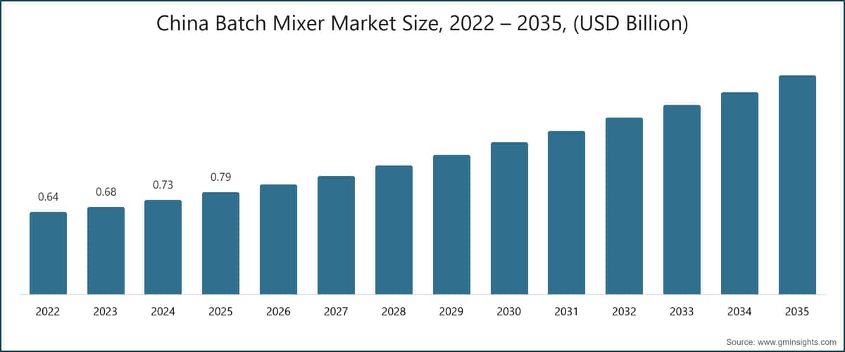 China Batch Mixer Market Size, 2022 – 2035, (USD Billion)