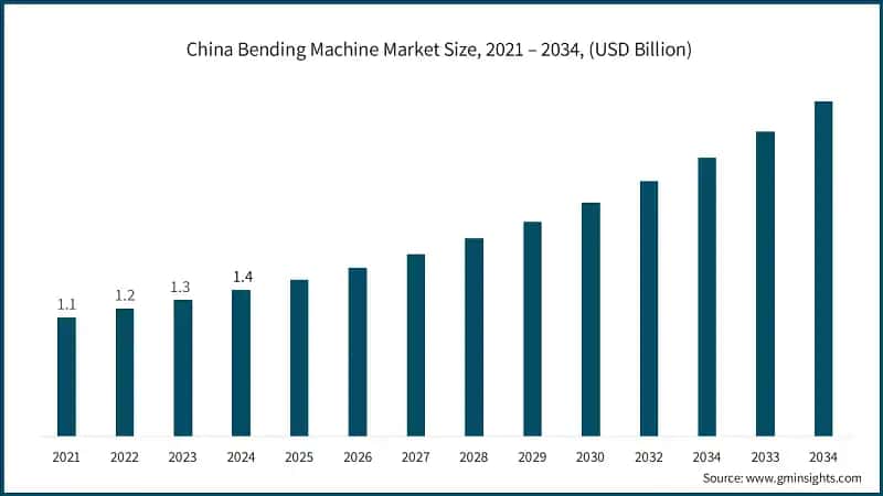 China Bending Machine Market Size, 2021 – 2034, (USD Billion)