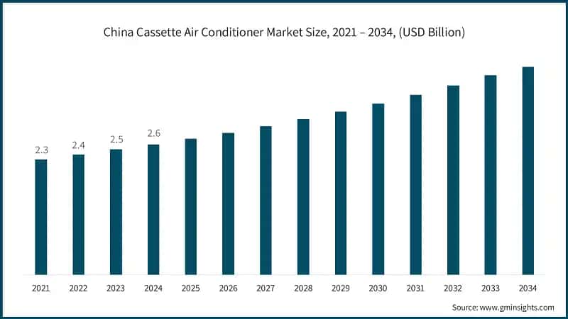 China Cassette Air Conditioner Market Size, 2021 – 2034, (USD Billion)