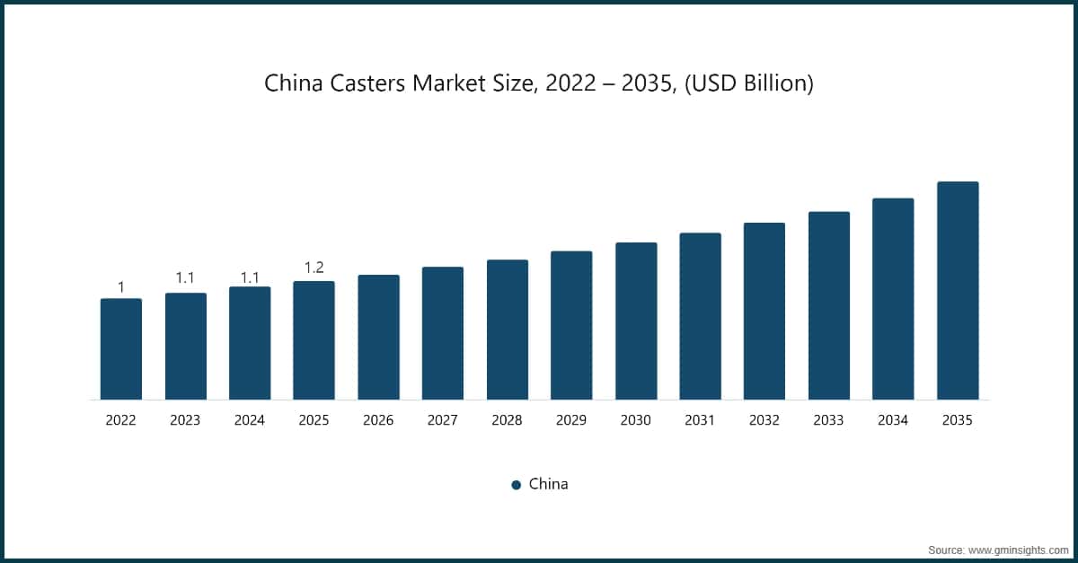 中国キャスター市場規模、2022〜2035年（10億米ドル）