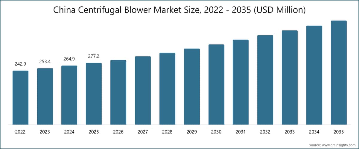 China Centrifugal Blower Market Size, 2022 - 2035 (USD Million)