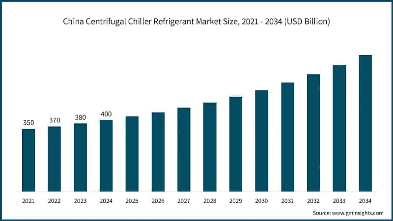 China Centrifugal Chiller Refrigerant Market Size, 2021 - 2034 (USD Billion)