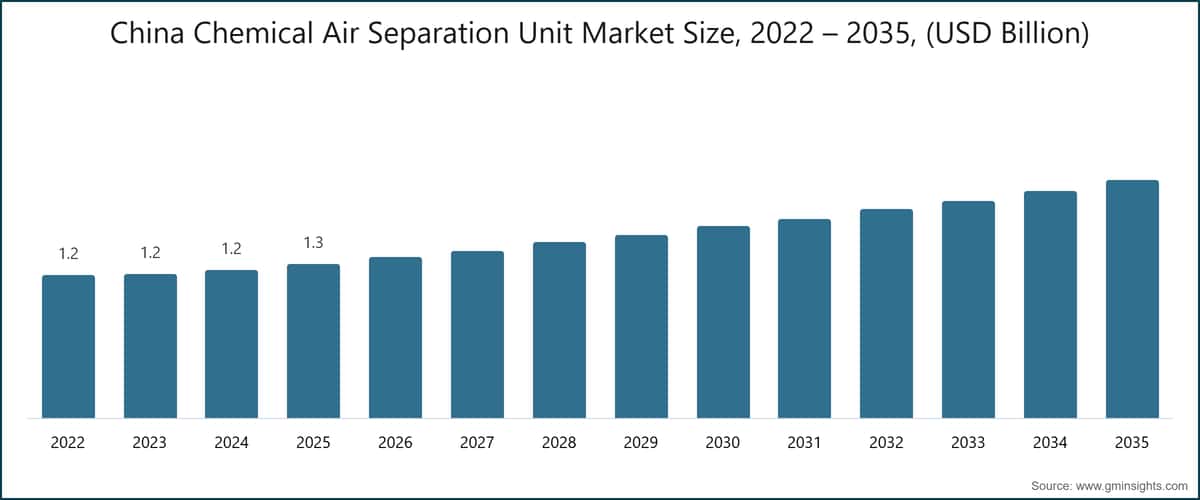 China Chemical Air Separation Unit Market Size, 2022 – 2035, (USD Billion)