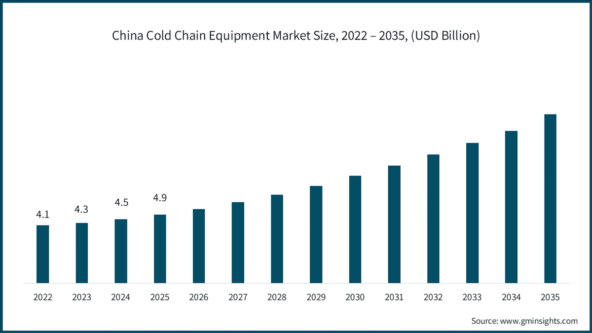 China Cold Chain Equipment Market Size, 2022 – 2035, (USD Billion)