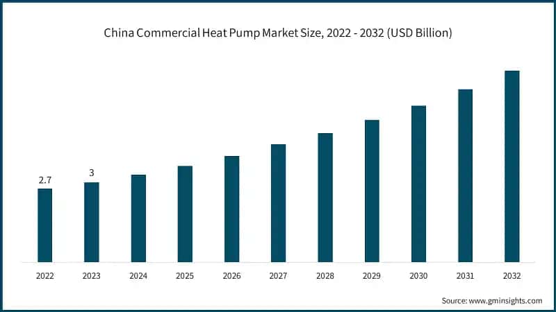 China Commercial Heat Pump Market Size, 2022 - 2032 (USD Billion)