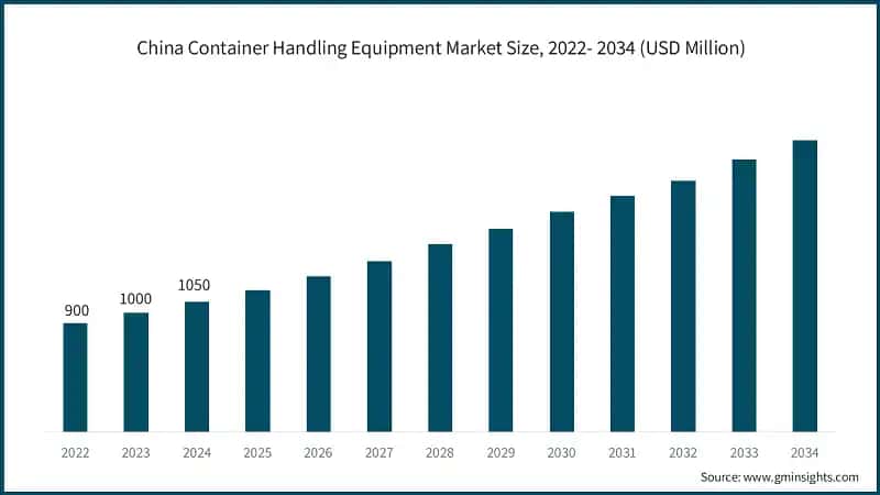China Container Handling Equipment Market Size, 2022- 2034 (USD Million)