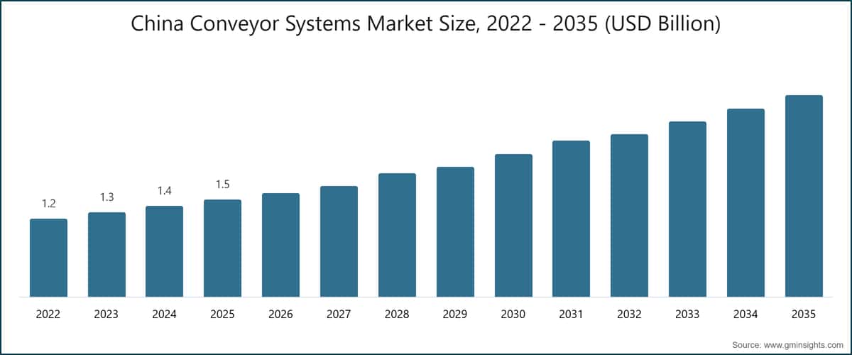 中国输送系统市场规模，2022～2035 年（十亿美元）