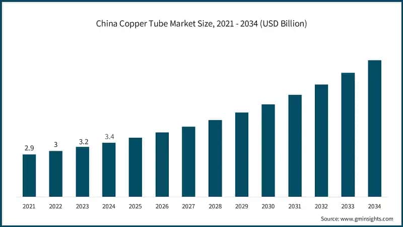 China Copper Tube Market Size, 2021 - 2034 (USD Billion)