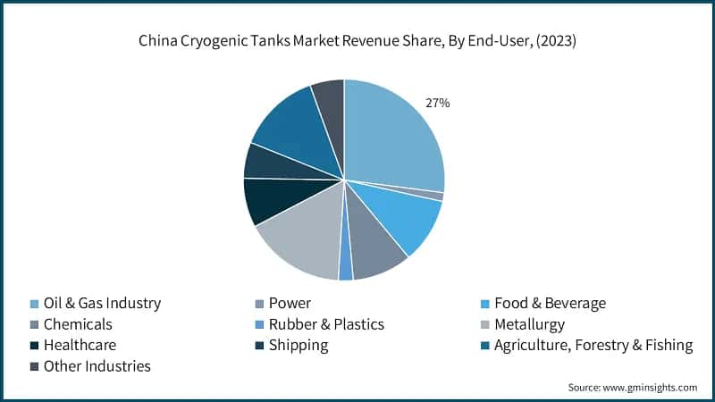China Cryogenic Tanks Market Revenue Share, By End-User, (2023)