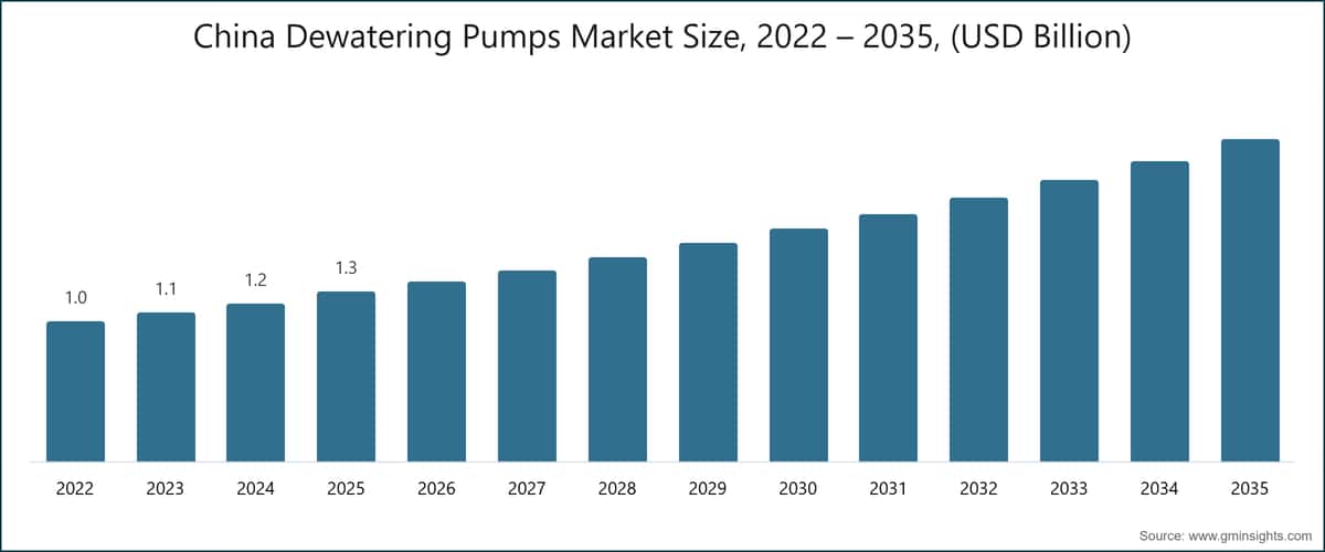 Chart: China Dewatering Pumps Market Size, 2022 – 2035, (USD Billion)