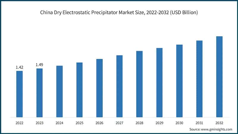 China Dry Electrostatic Precipitator Market Size, 2022-2032 (USD Billion)