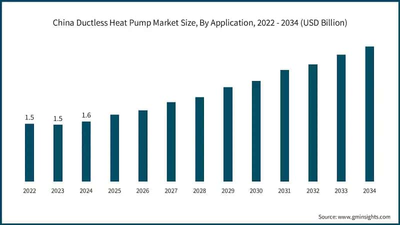 China Ductless Heat Pump Market Size, By Application, 2022 - 2034 (USD Billion)