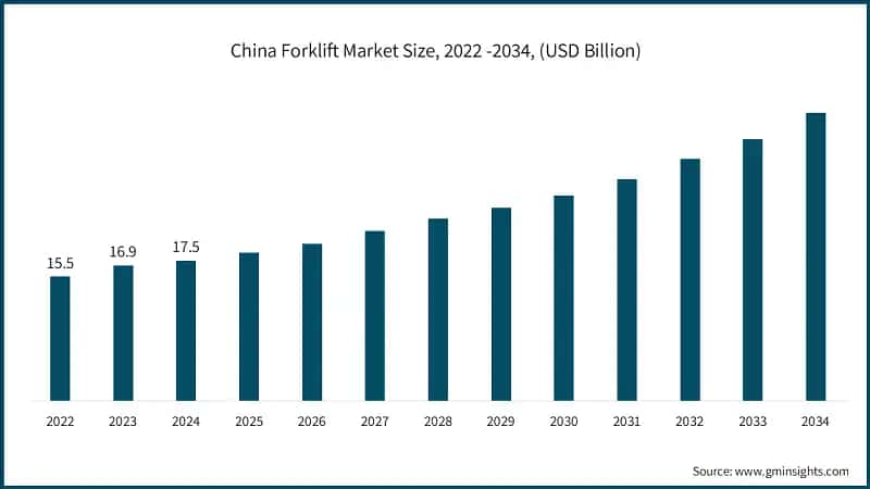 China Forklift Market Size, 2022 -2034, (USD Billion)