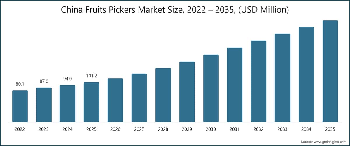 China  Fruits Pickers Market Size, 2022 – 2035, (USD Million)
