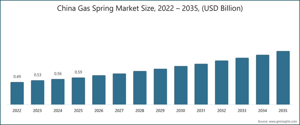 Marktgröße für Gasfedern in China, 2022–2035 (Milliarden USD)