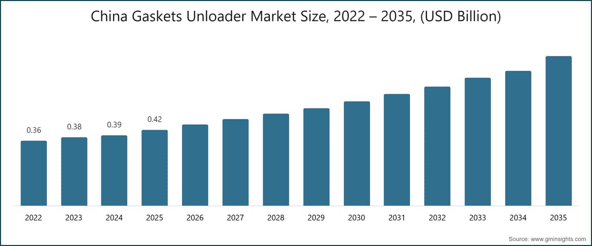 중국 개스킷 언로더 시장 규모, 2022 – 2035, (10억 달러)