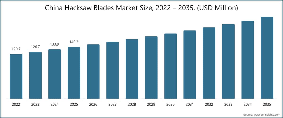 China Handsägeblätter Markt Größe, 2022 – 2035, (USD Million)