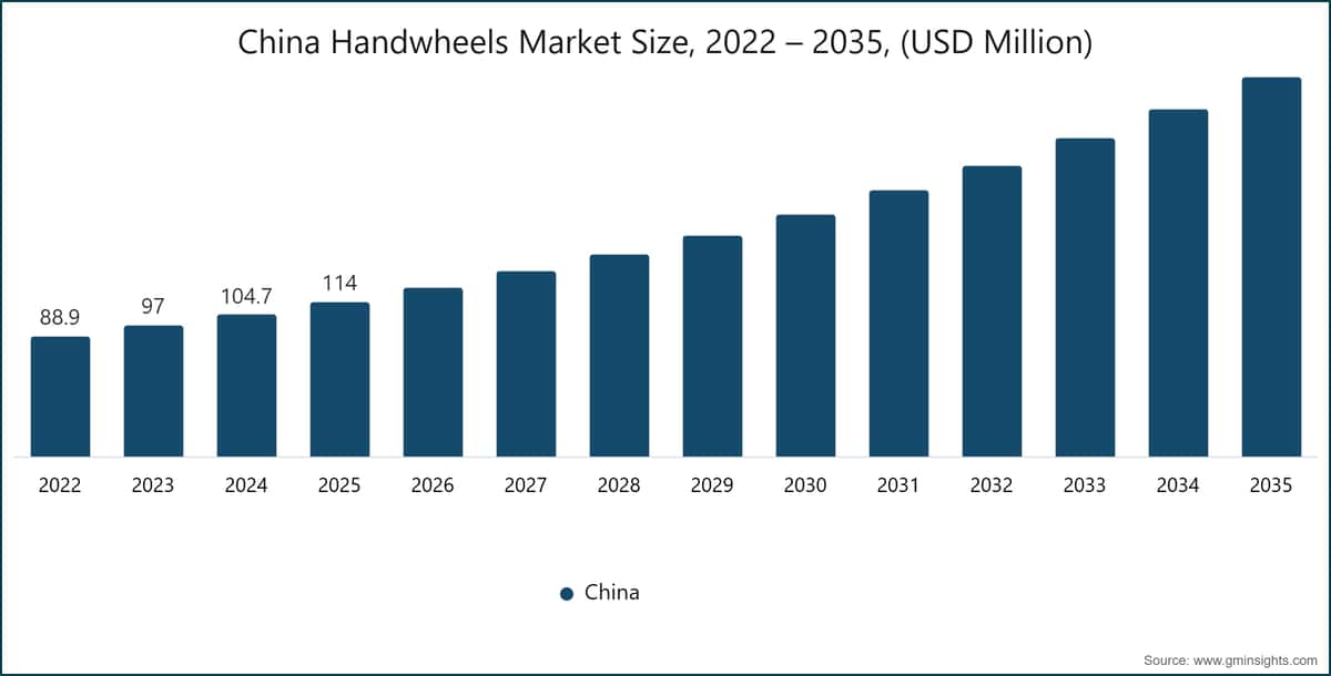 China Handwheels Market Size, 2022 – 2035, (USD Million)