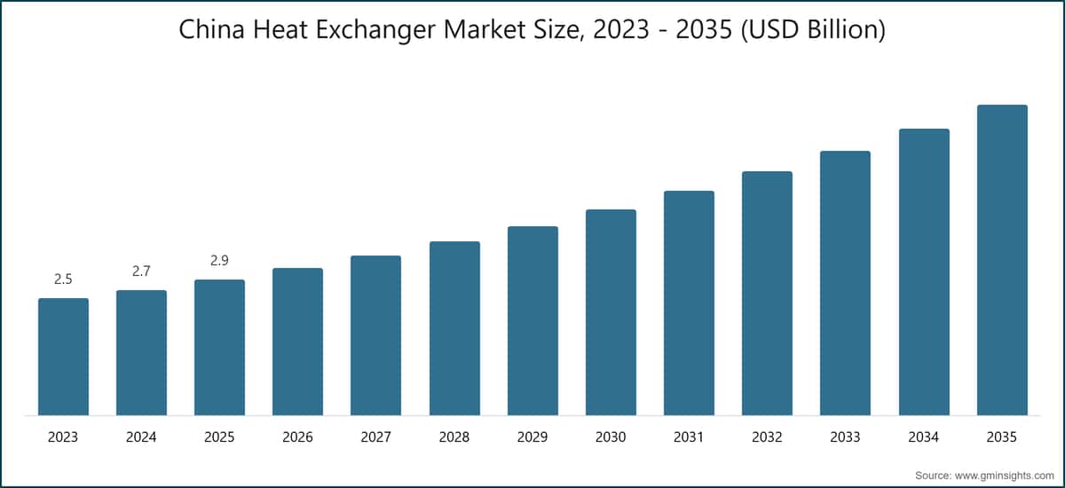China Heat Exchanger Market Size, 2023 - 2035 (USD Billion)