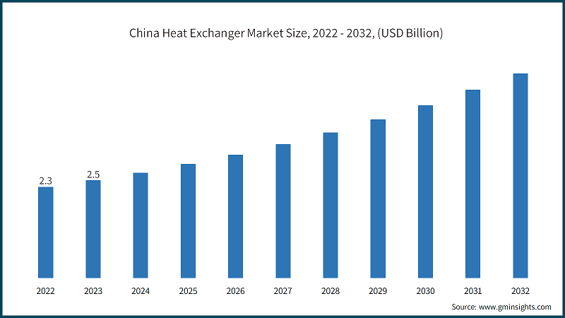 China Heat Exchanger Market Size, 2022 - 2032, (USD Billion)